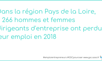 Pays de la Loire : 2 266 dirigeants d’entreprise ont perdu leur emploi en 2018