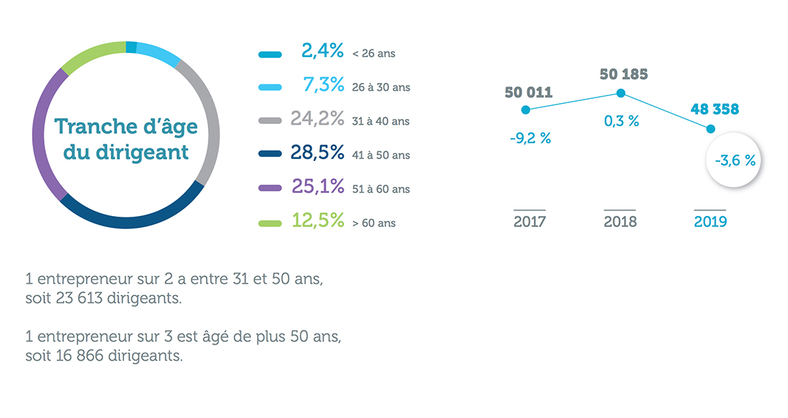 tranche-age-dirigeant-gsc-infographie